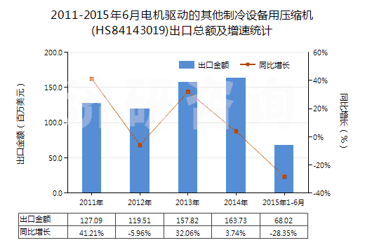 2011-2015年6月電機驅(qū)動的其他制冷設(shè)備用壓縮機(HS84143019)出口總額及增速統(tǒng)計